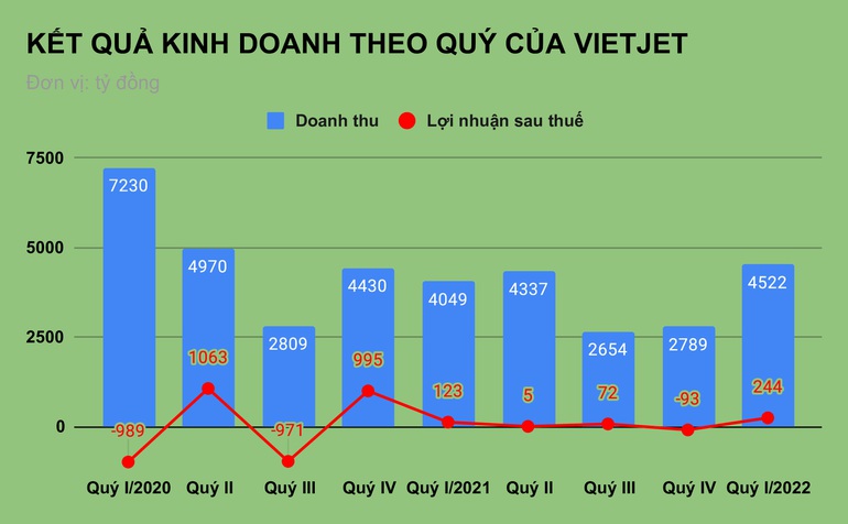 Bầu trời mở cửa trở lại, ông lớn hàng không Việt lập tức báo lãi đậm
