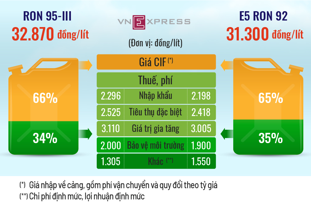 Giá xăng 'cõng' bao nhiêu tiền thuế? 
