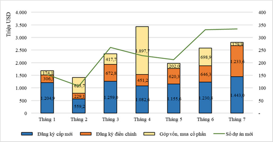 Trong một tháng, Hàn Quốc đầu tư hơn 1 tỷ USD vào Việt Nam