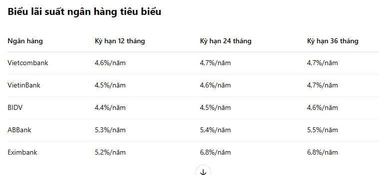 [Mới nhất 18/4/2025] Lãi suất ngân hàng nào đang cao nhất? Cập nhật biến động và dự báo